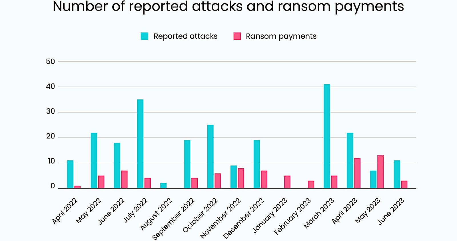 Number of attacks and ransom payments until June 2023
