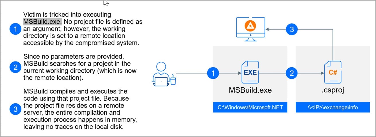 Abusing msbuild.exe to launch fileless malware
