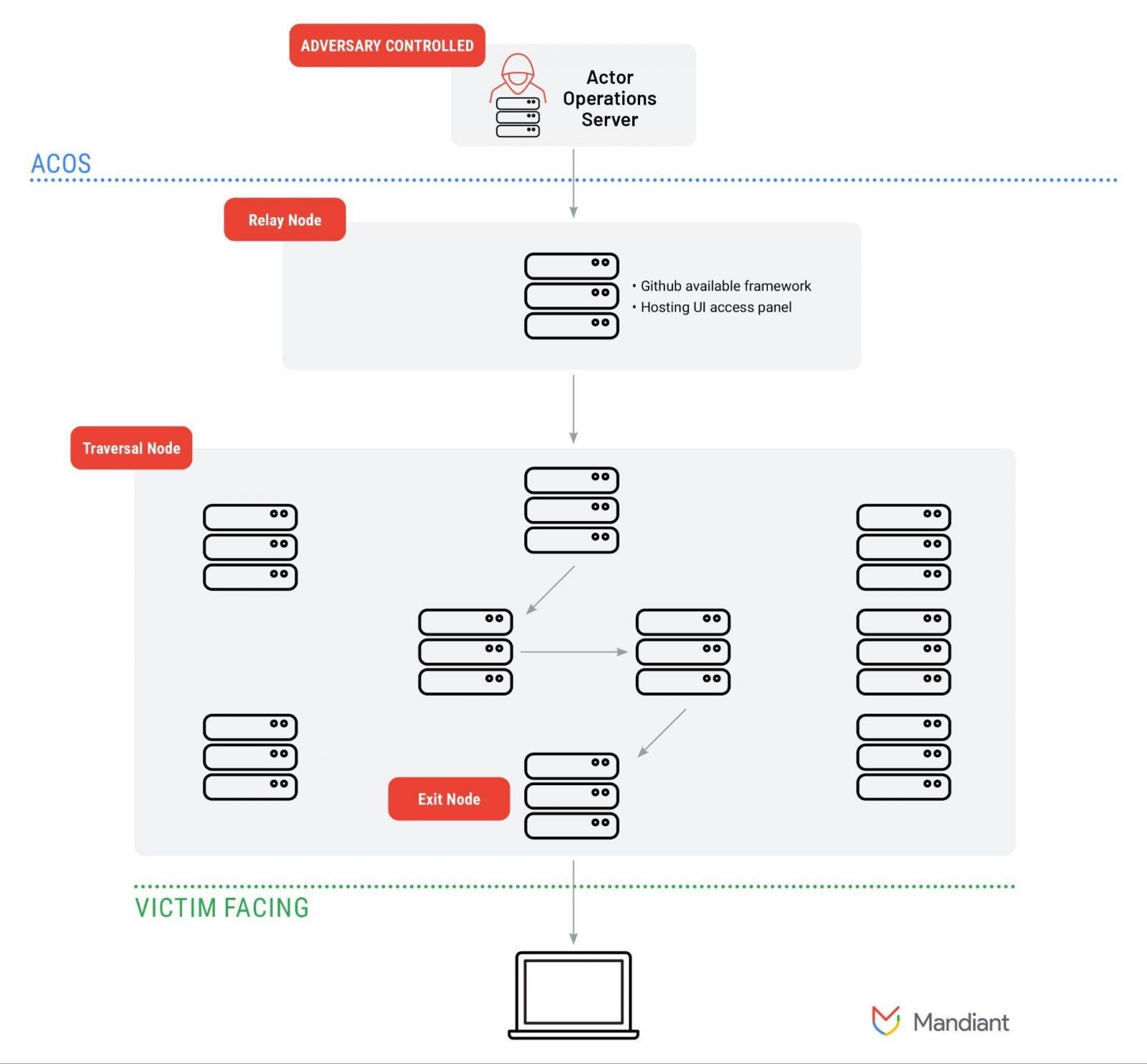 Diagram of the ORB3/SPACEHOP network