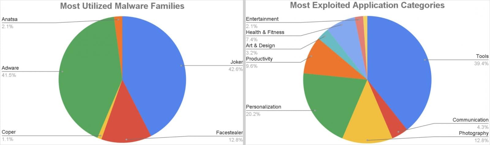 Google Play malware and dropper app types