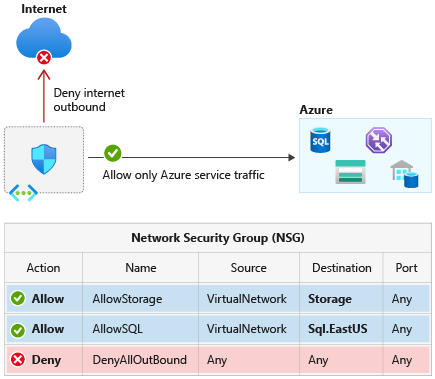 Azure Service Tags