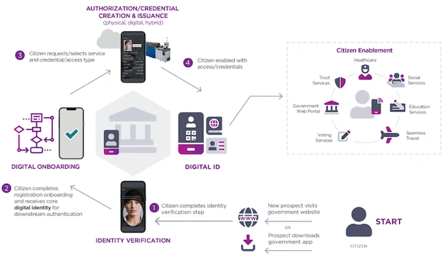 Entrust Citizen Identity Orchestration
