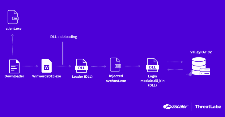 China-Linked ValleyRAT Malware China-Linked ValleyRAT Malware