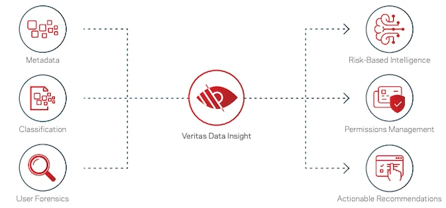 Veritas Data Insight