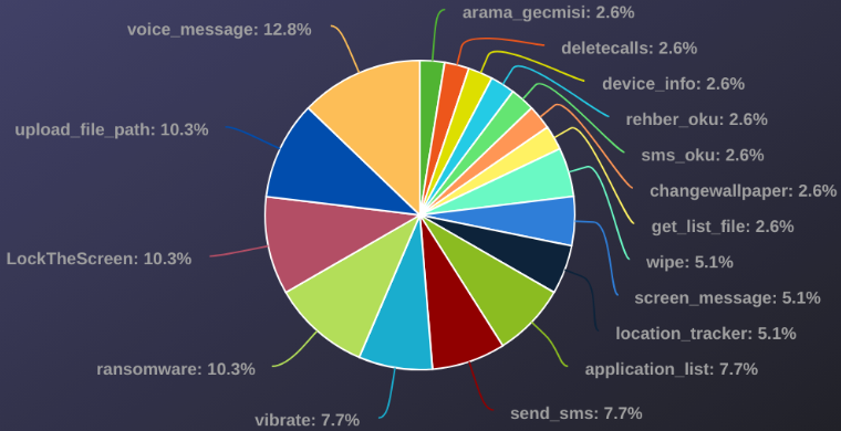 Most frequently issued commands