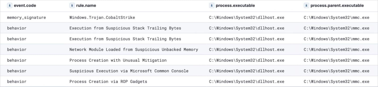 Cobalt Strike injected into dllhost.exe