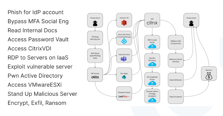 SaaS Kill Chain