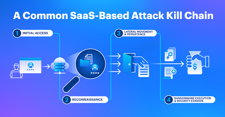 SaaS Kill Chain