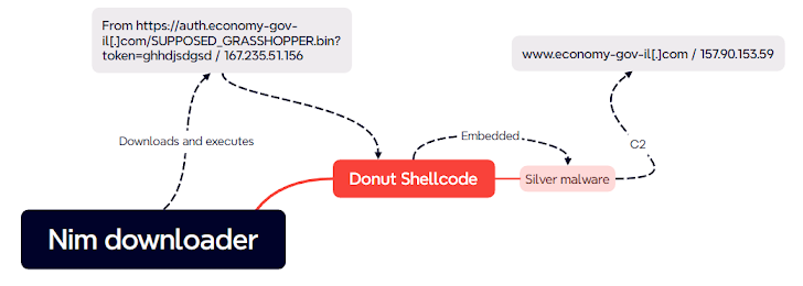 Donut and Sliver Frameworks Donut and Sliver Frameworks
