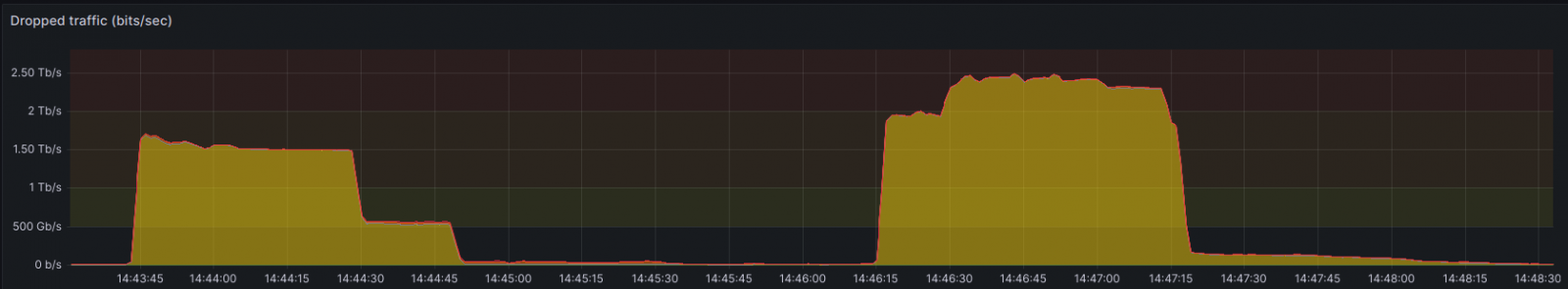 Largest bit rate attack the firm recorded recently