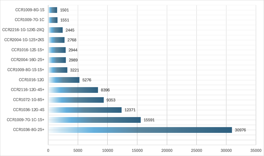 Internet-exposed Mikrotik models