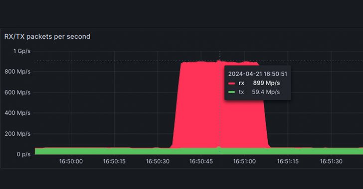 DDoS Attack DDoS Attack