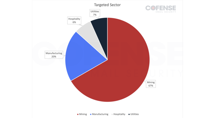 Phishing Campaign Phishing Campaign