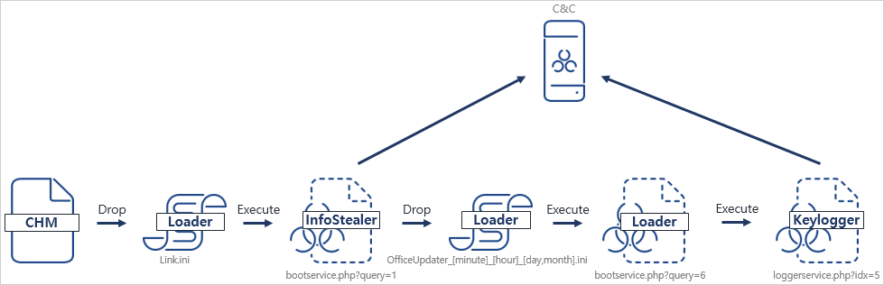 Latest attack flow