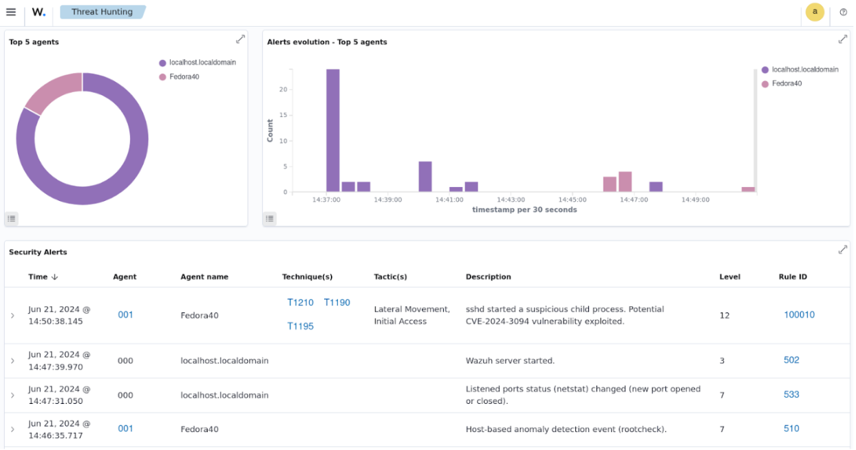 Wazuh detects when sshd starts a suspicious child process, and a new network port is opened on a monitored endpoint.