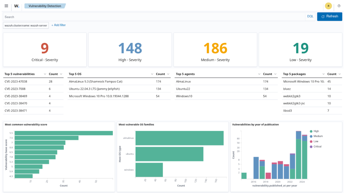 Wazuh detects and reports vulnerable packages on multiple endpoints.