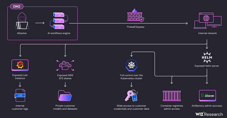 SAP AI Core Vulnerabilities SAP AI Core Vulnerabilities