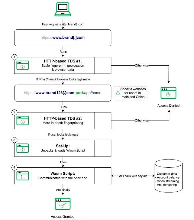 Chinese Cybercrime Network