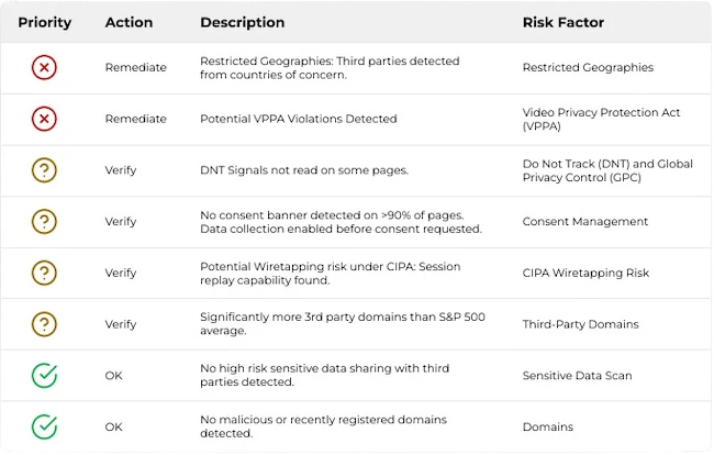 web privacy risk summary