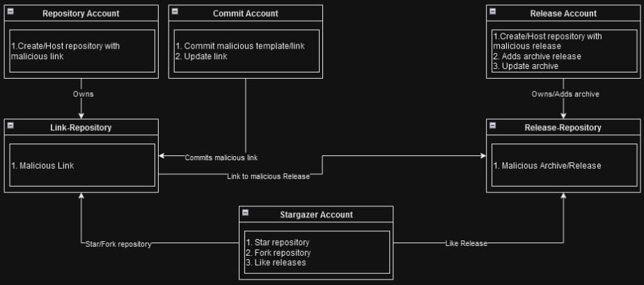 Stargazers roles overview