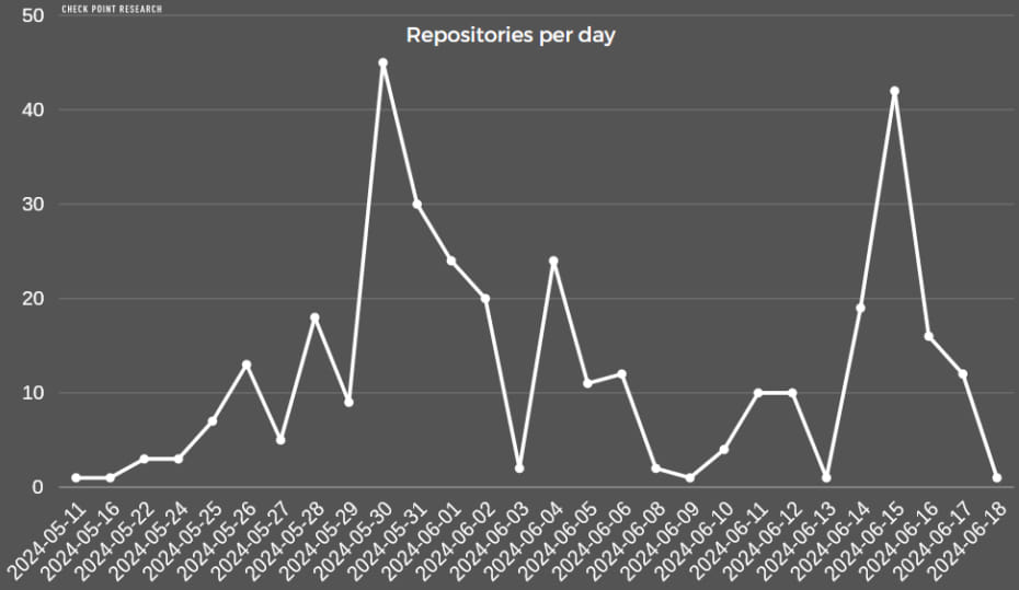 Stargazer repositories added daily on GitHub
