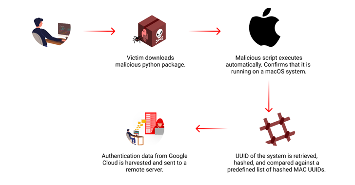 Malicious PyPI Package Malicious PyPI Package