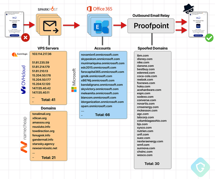 Spoofed Phishing Emails Spoofed Phishing Emails