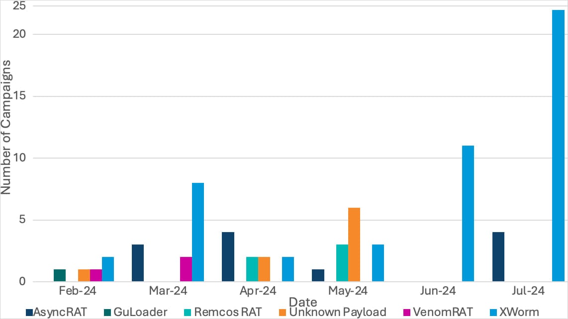 Campaigns attributed to the same activity cluster
