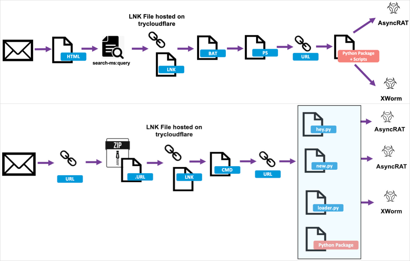 Two attack chains used in the campaign