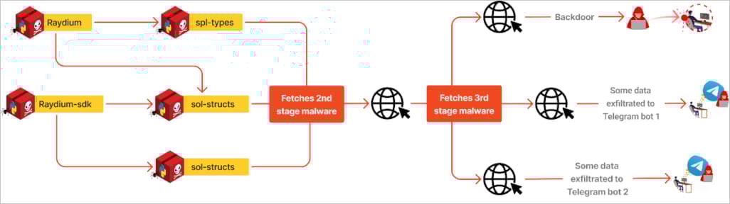 Overview of the attack