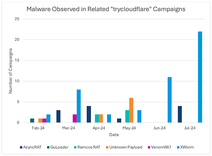 Cloudflare Tunnels
