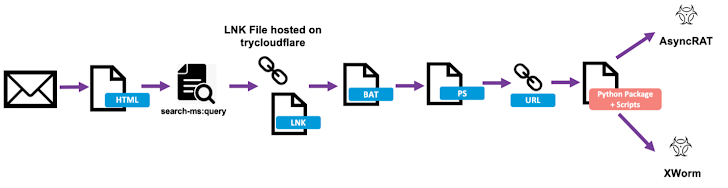 Cloudflare Tunnels