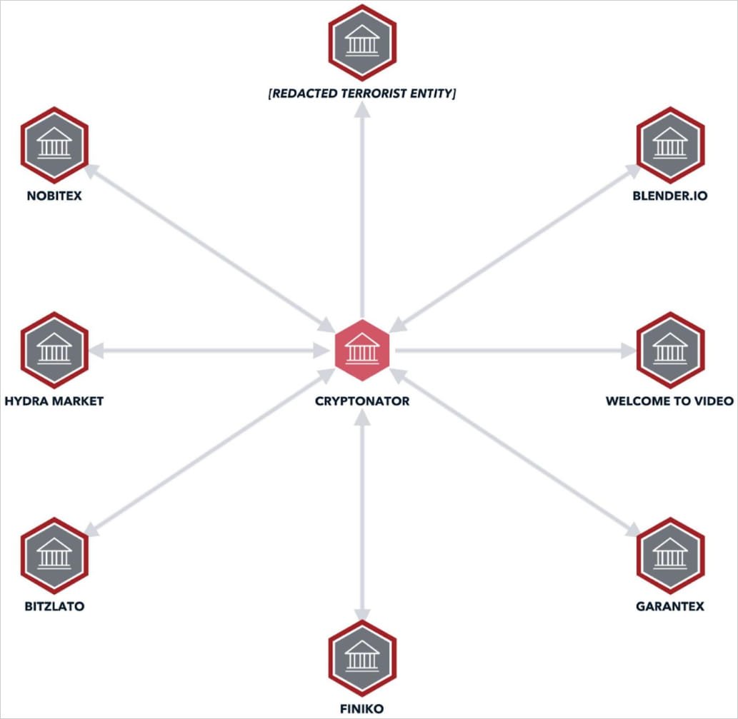 Cryptonator's links to illegal services
