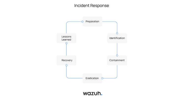 Wazuh Wazuh