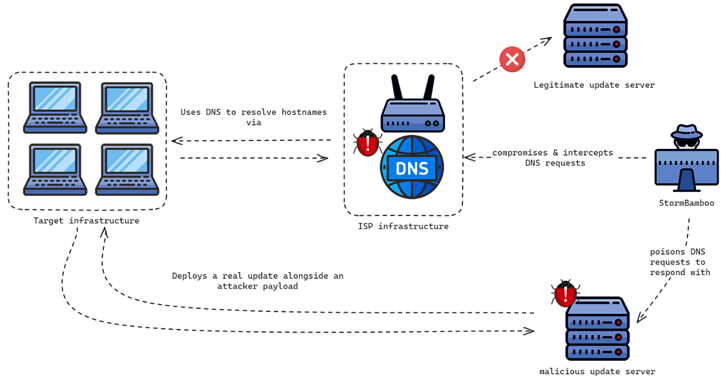 Malicious Software Updates Malicious Software Updates