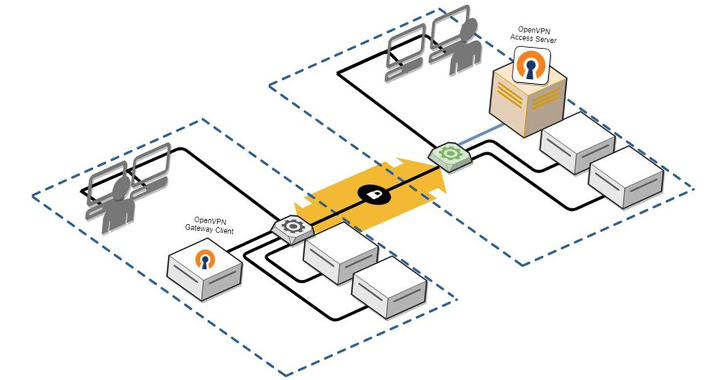 OpenVPN OpenVPN