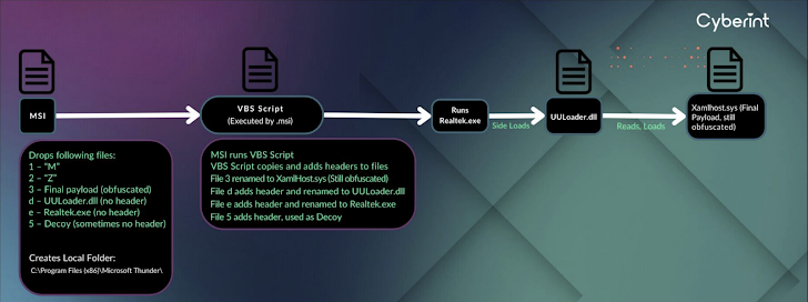 UULoader Malware