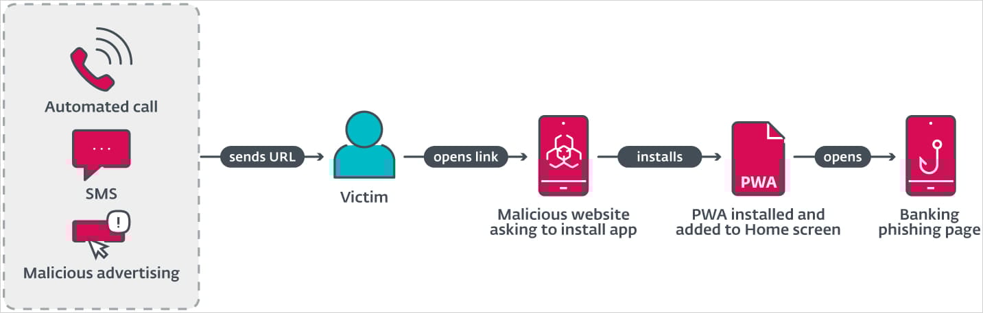PWA campaigns infection flow