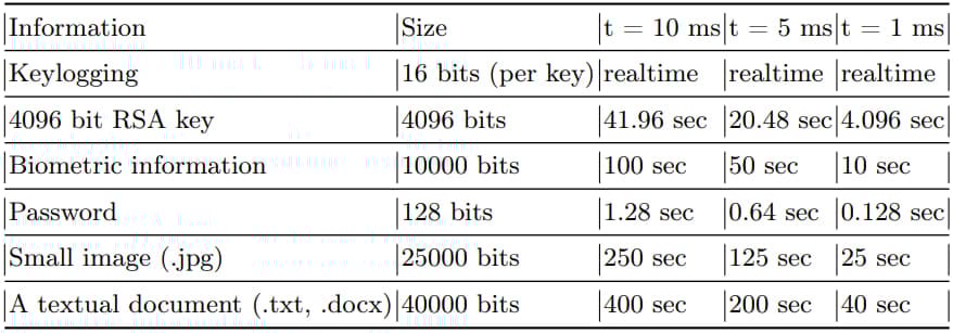 Data transmissions speeds