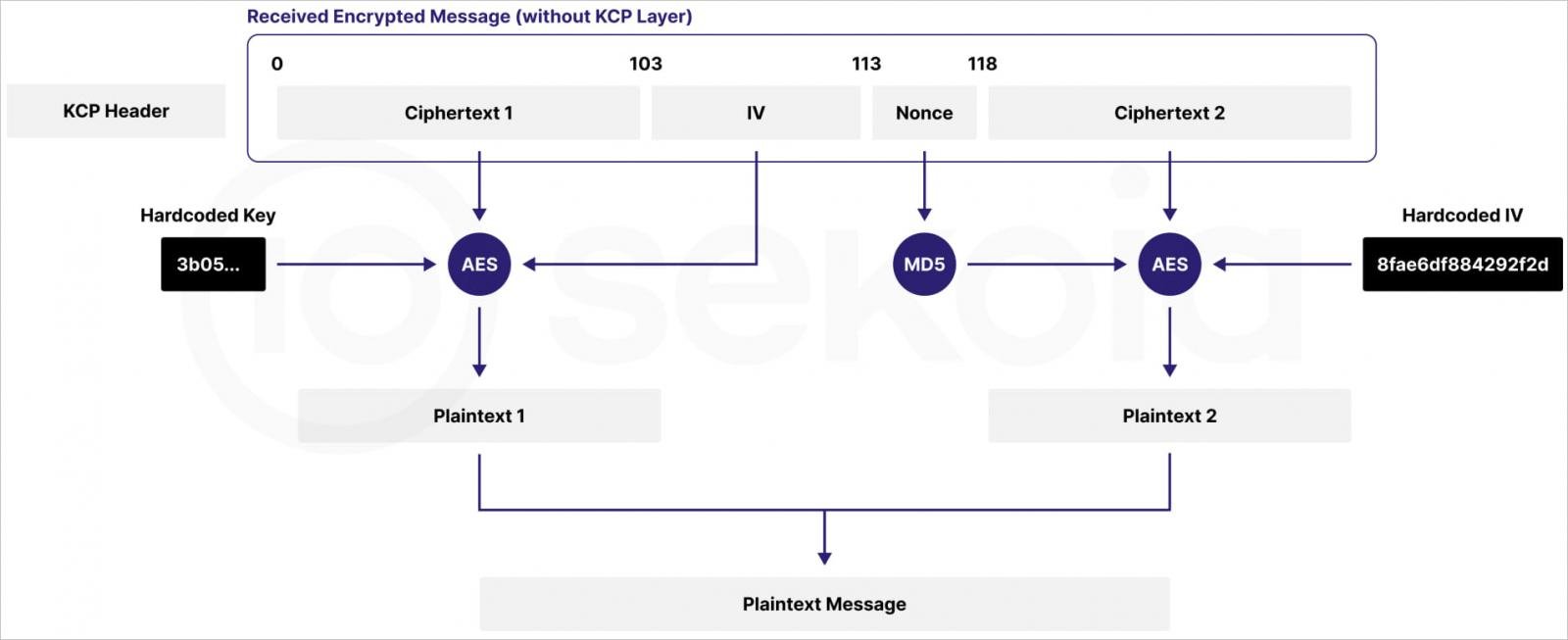 FsyNet's communication decryption process
