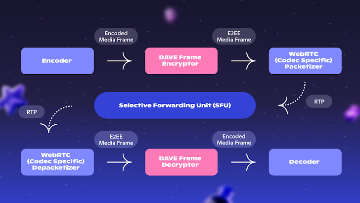 End-to-End Encryption
