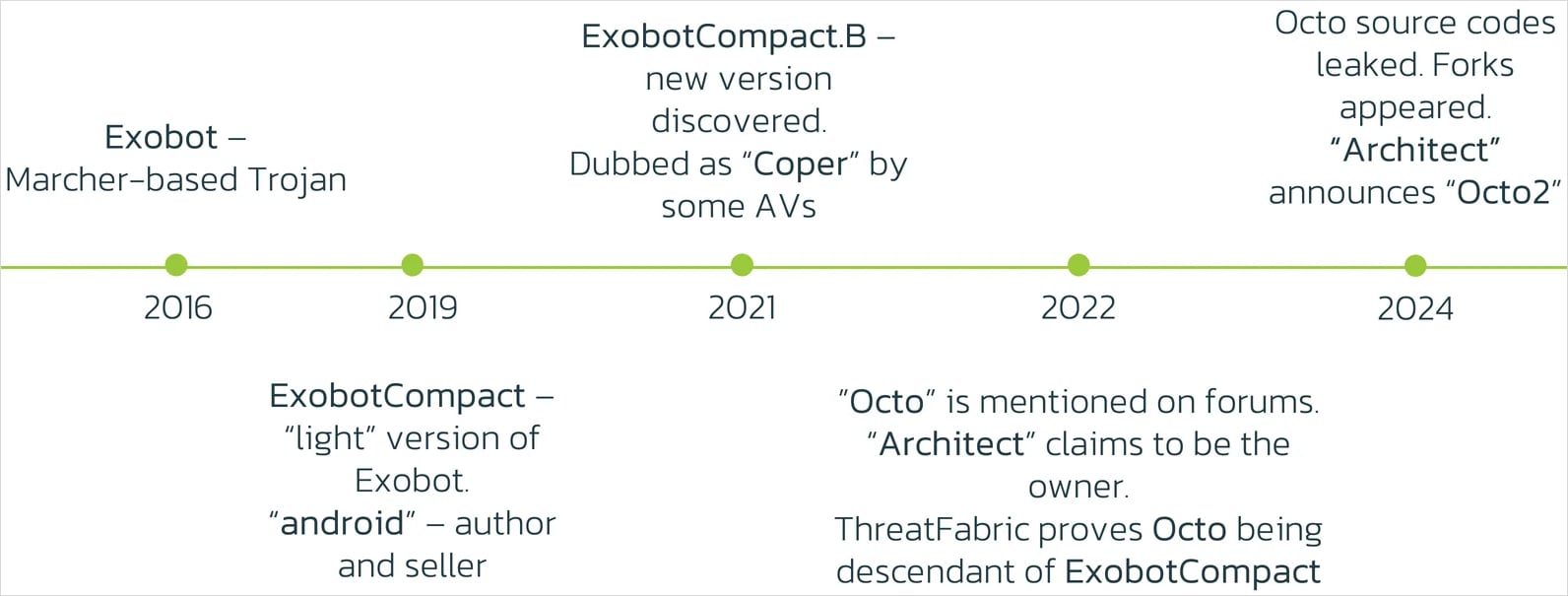 Octo timeline