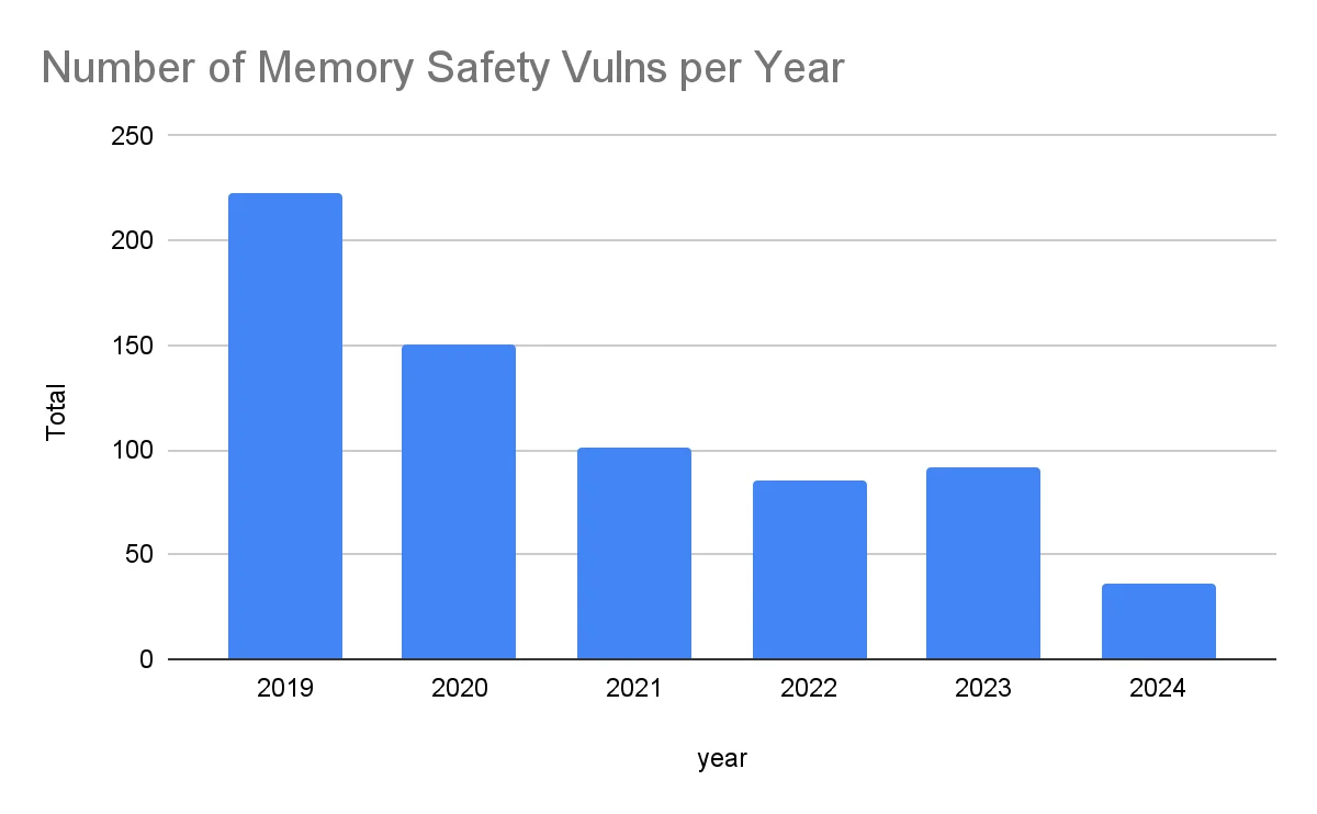 Android memory safety vulnerabilities