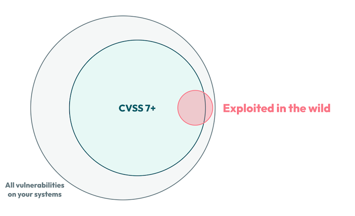 Vulnerability Prioritization