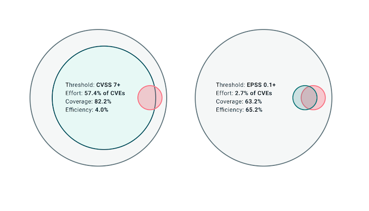 Vulnerability Prioritization