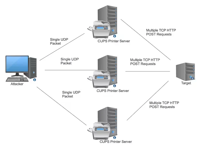 CUPS vulnerabilities DDoS
