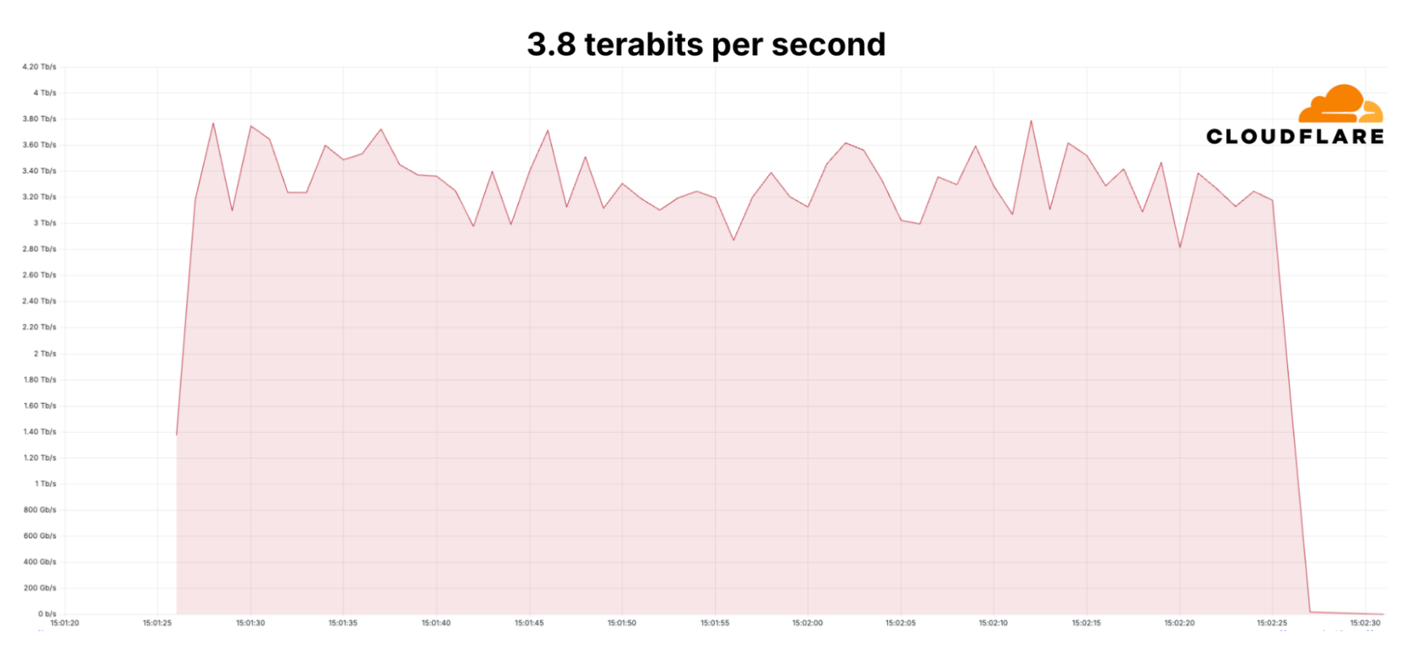 Largest volumetric DDoS attack peaked at 3.8Tbps