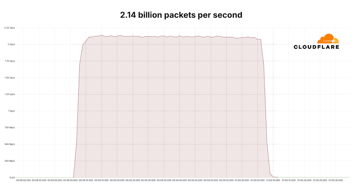 DDoS Attack DDoS Attack