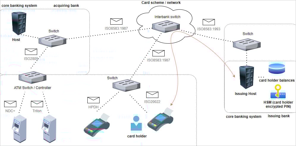 FASTCash operational overview